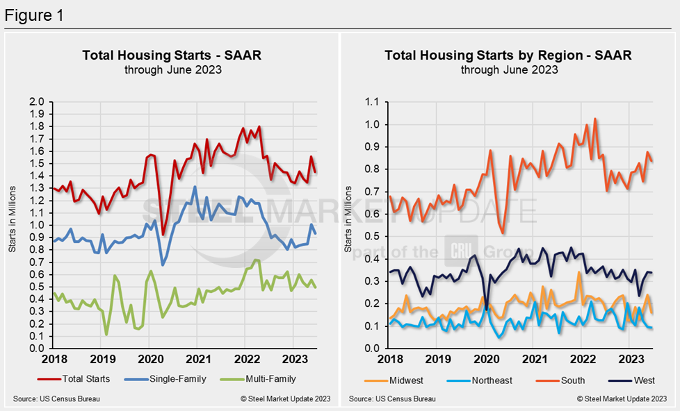 07.19.23 Housing Starts June 