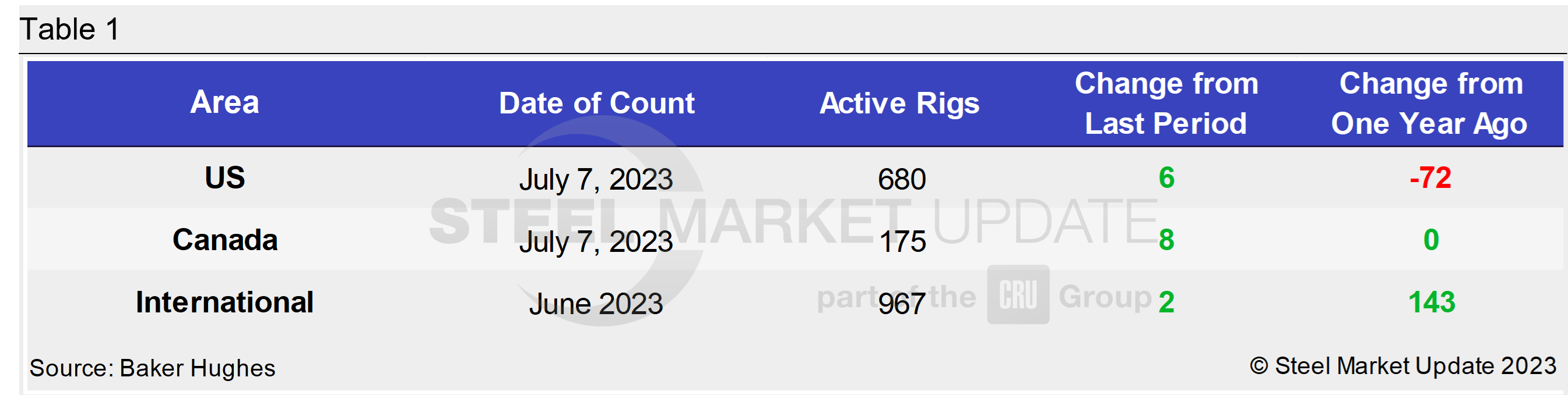 0707 RigCount Tab 1