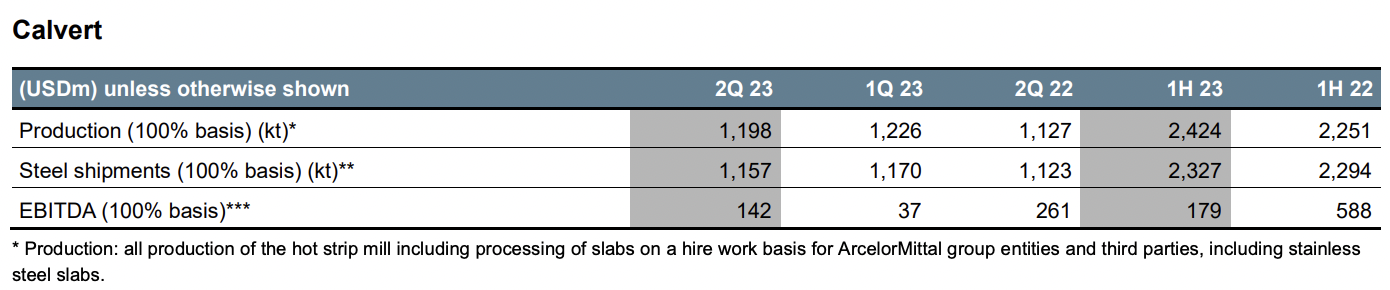 Calvert ArcelorMittal Q2