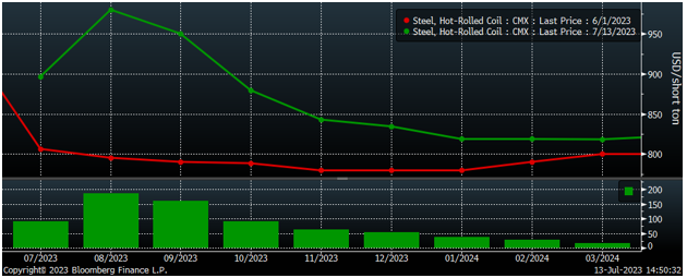 DF on HRC Futures July 13 2023 IMG1