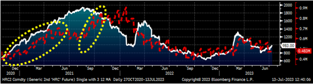 DF on HRC Futures July 13 2023 IMG2