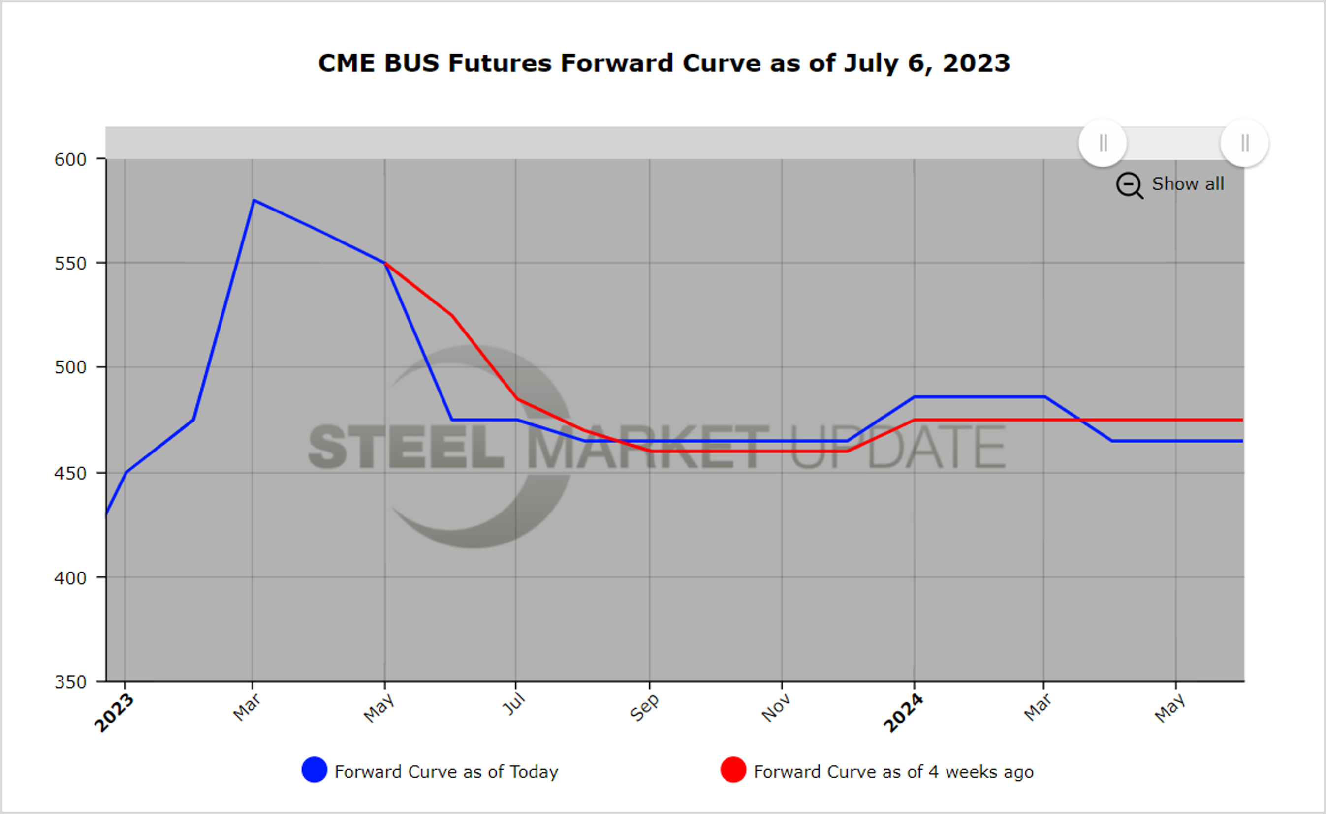 Futures 07062023 Fig1