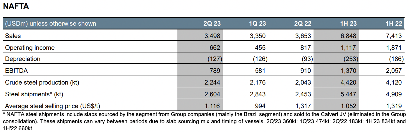 NAFTA ArcelorMittal Q2 