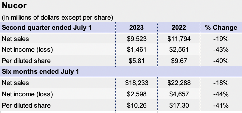 Nucor Q2 2023 07 24 at 5.10.50 PM