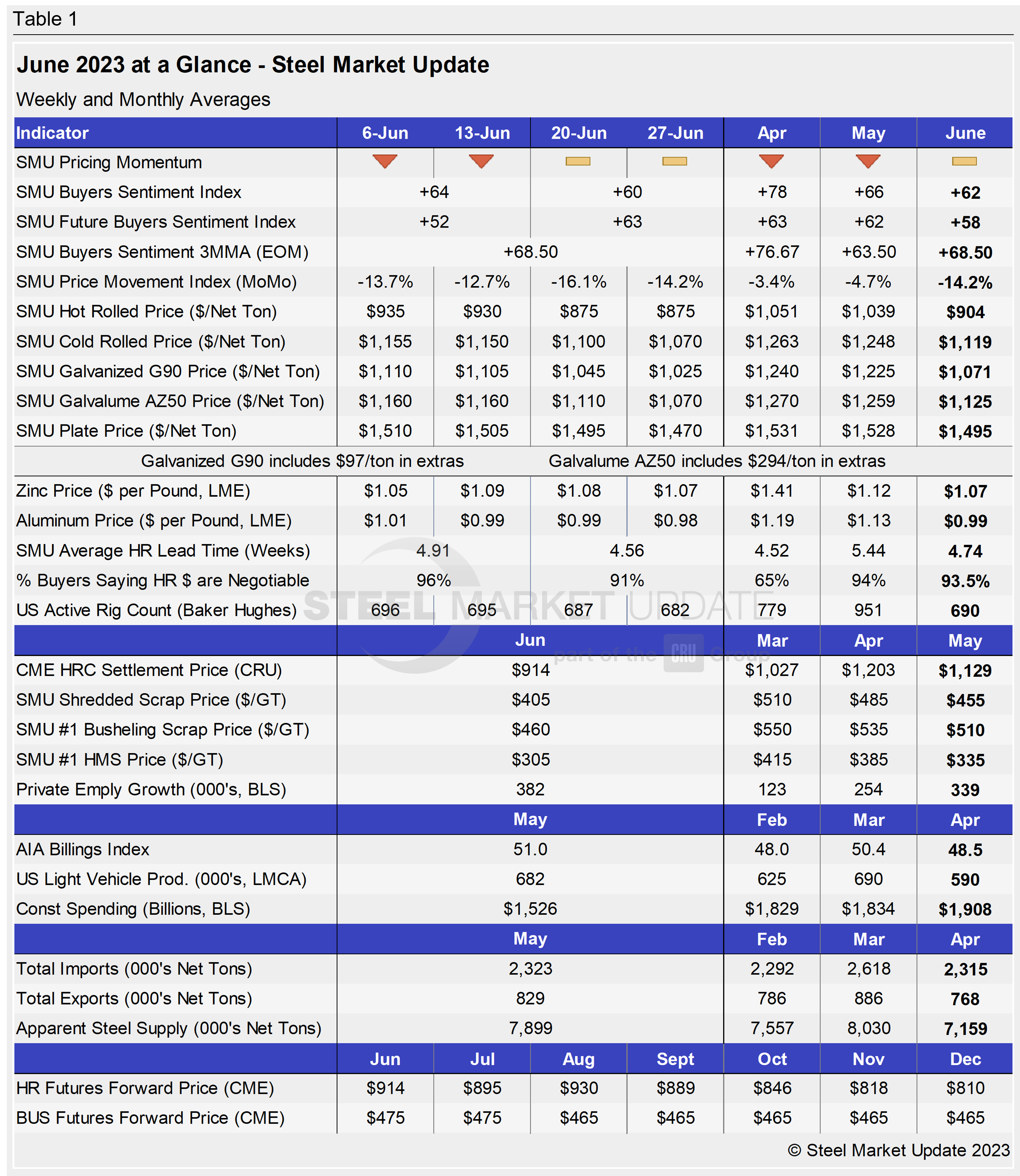 SMU May2023 at a Glance Tab1