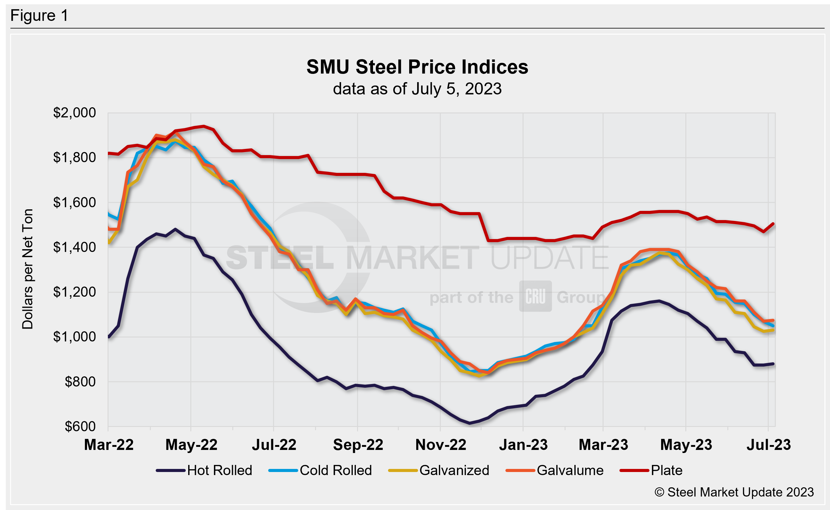 SMU WklyPrices 070523 Fig1