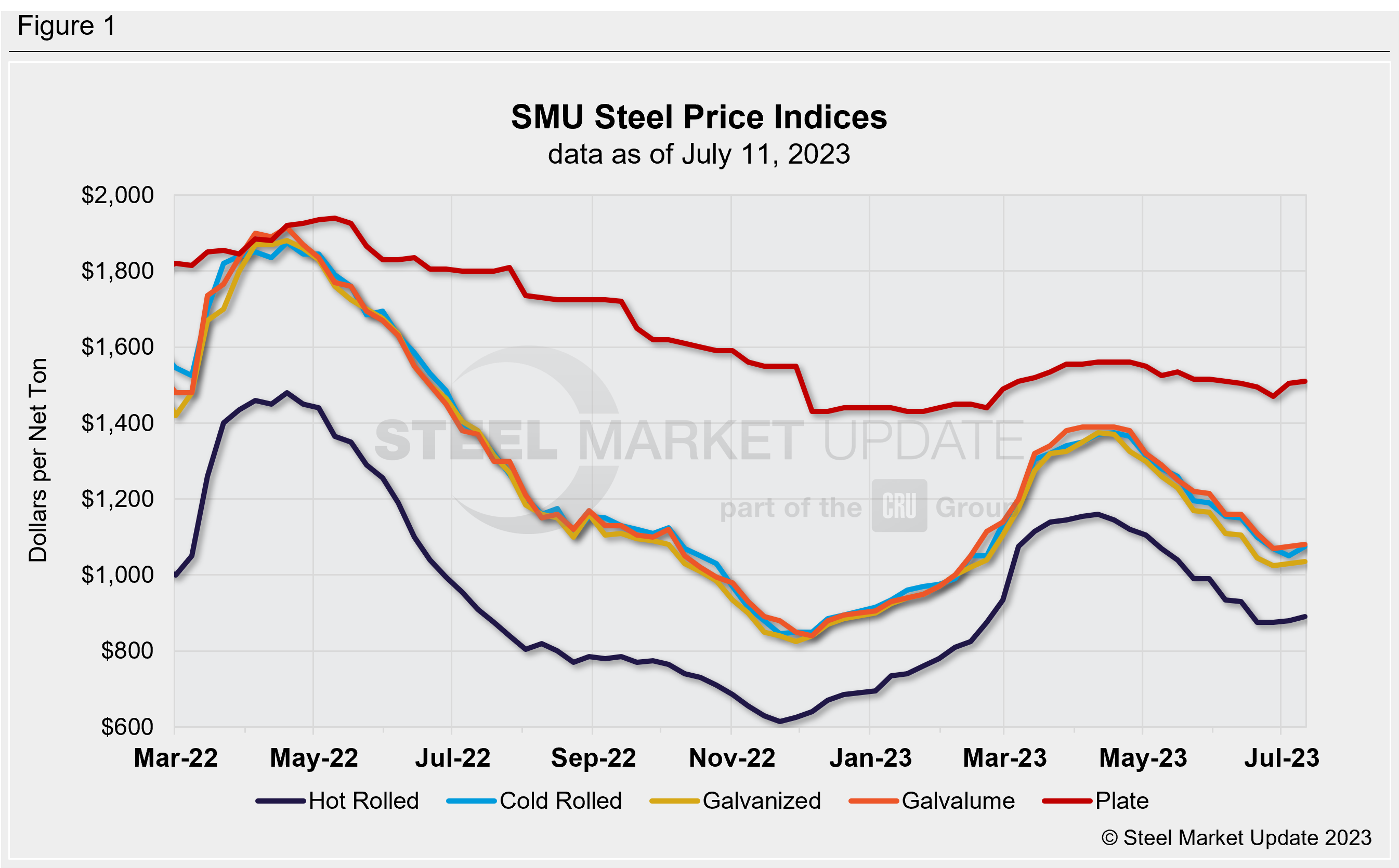 SMU WklyPrices 070523 Fig1