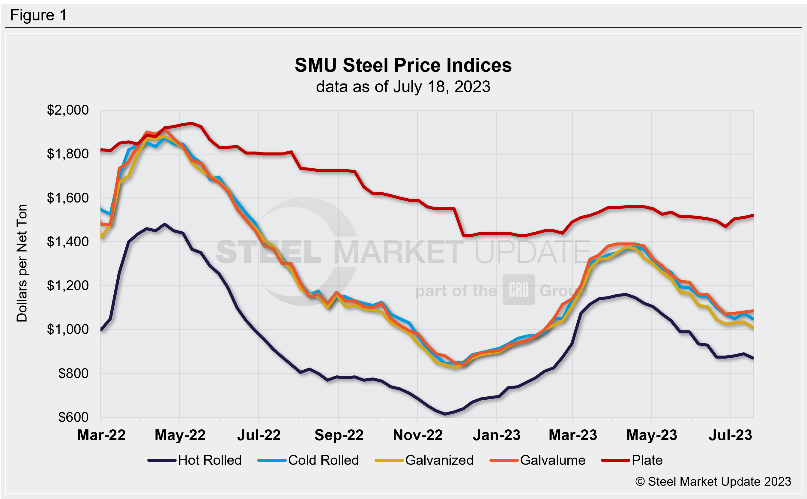 SMU WklyPrices 070523 Fig1