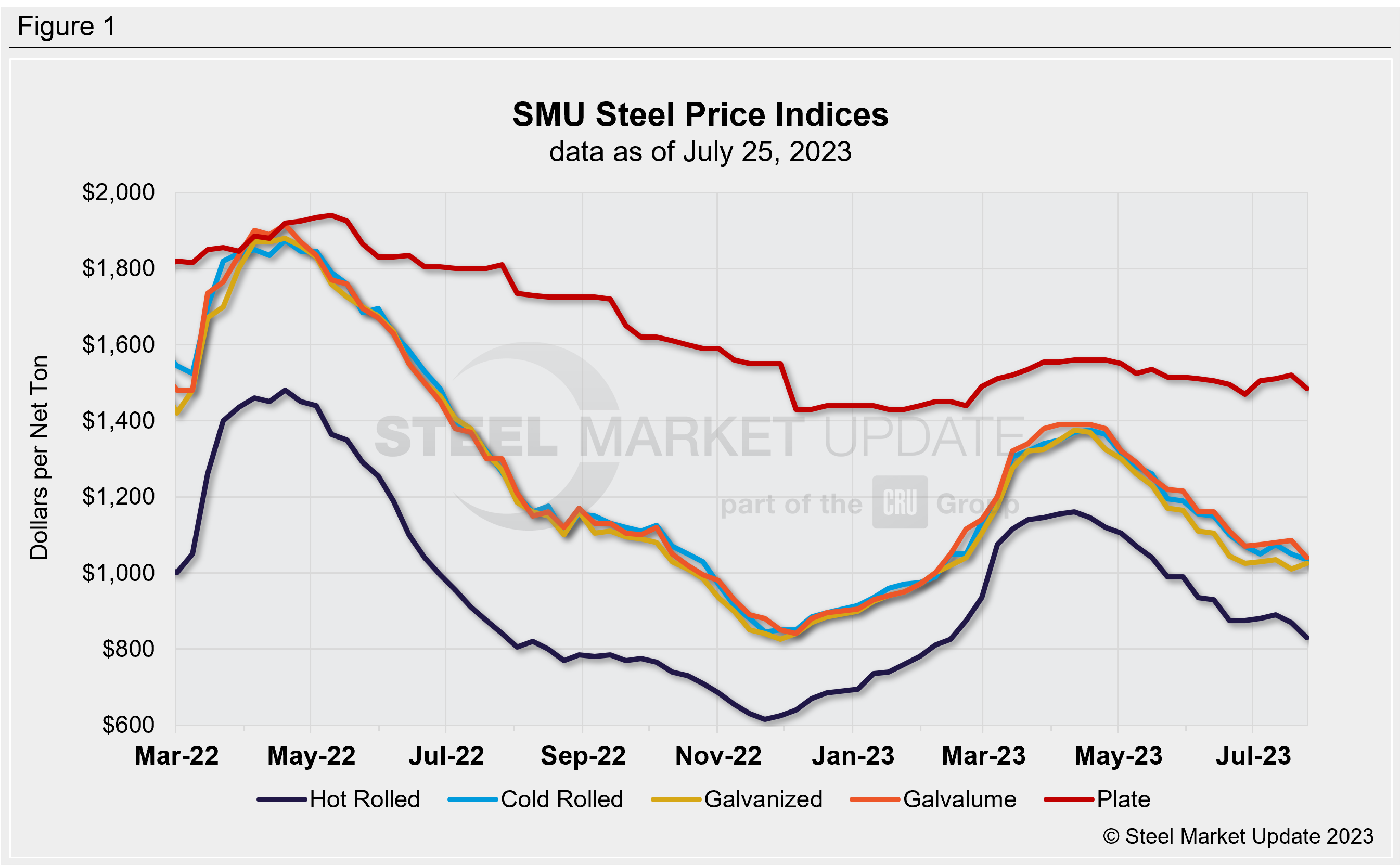 SMU WklyPrices 072523 Fig1