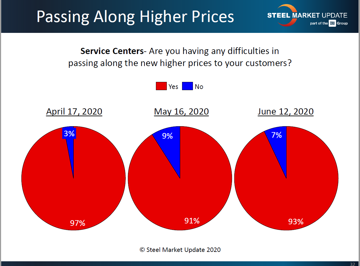 SC passing along higher prices 6.14.2020