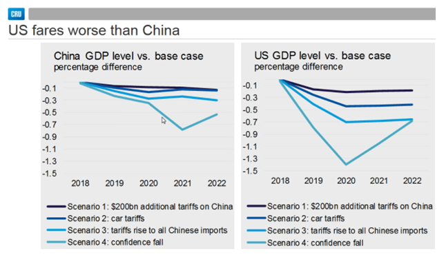 CRU Tariffs GDP