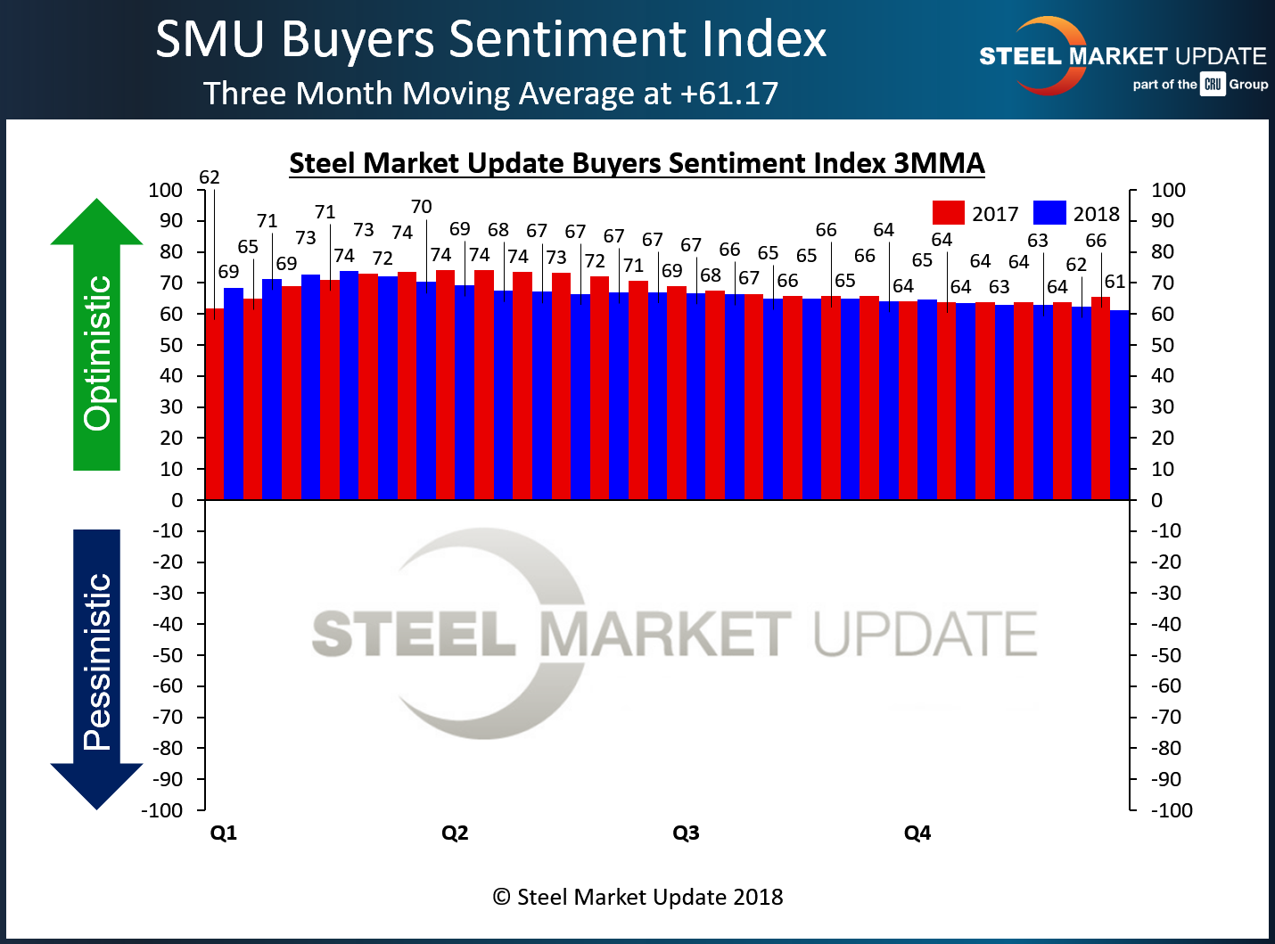 SMU Steel Buyers Sentiment Index
