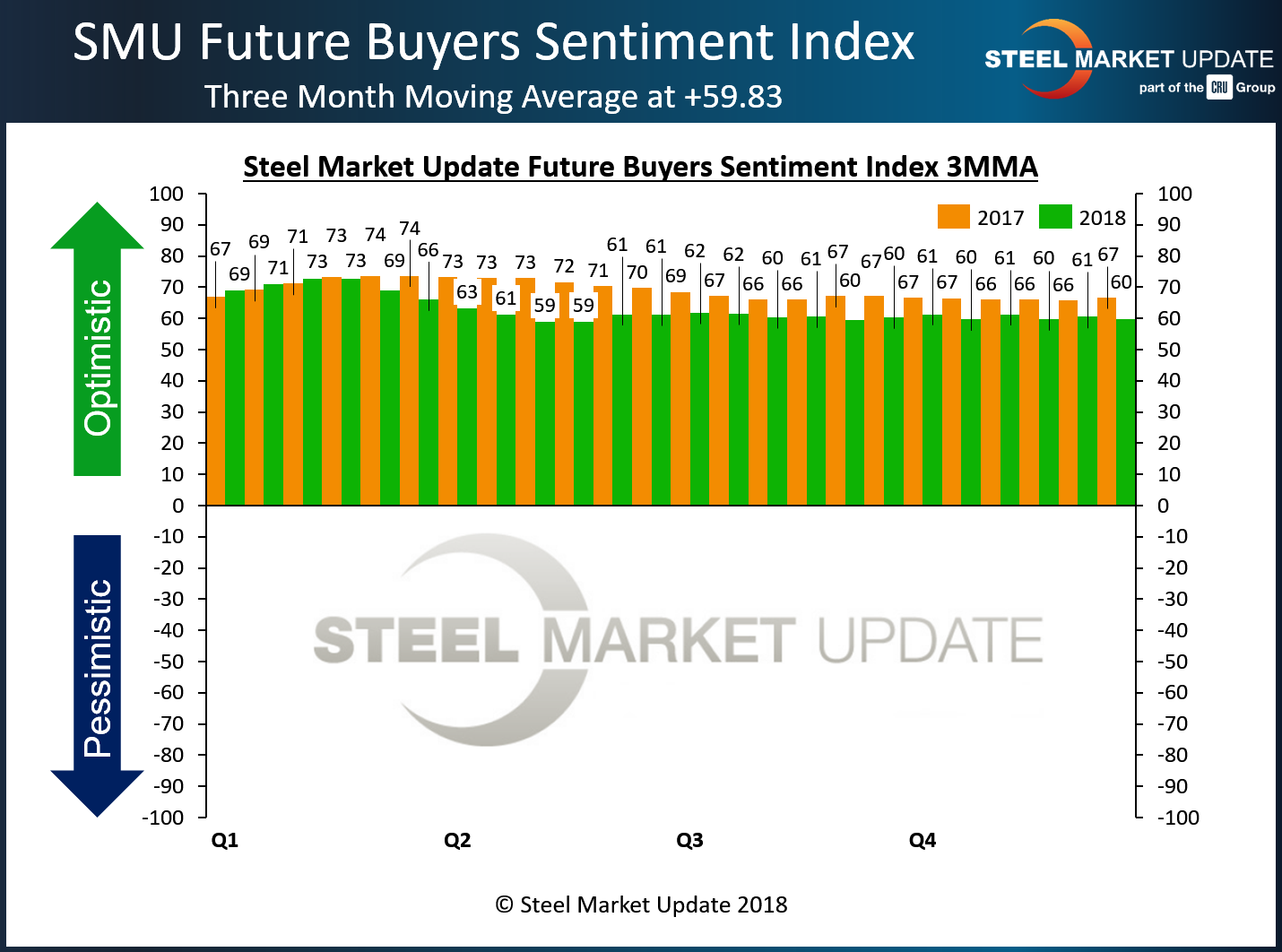 SMU Future Steel Buyers Sentiment Index