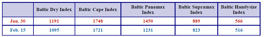 BDI Rates