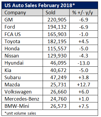 Feb2018 Auto Sales