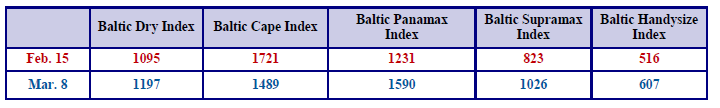 Shipping Index