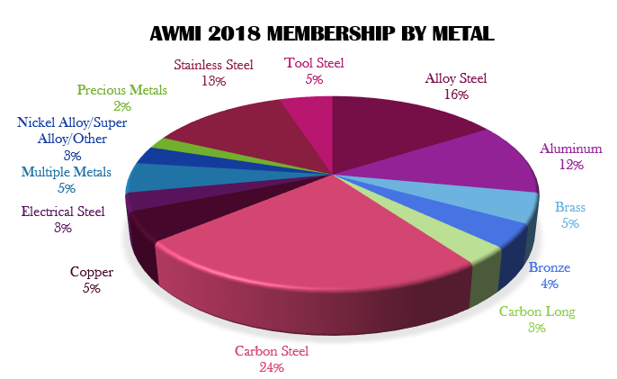 AWMI metal