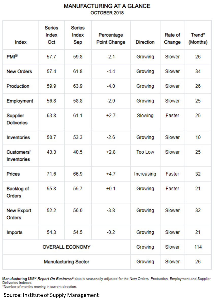 ISMchart