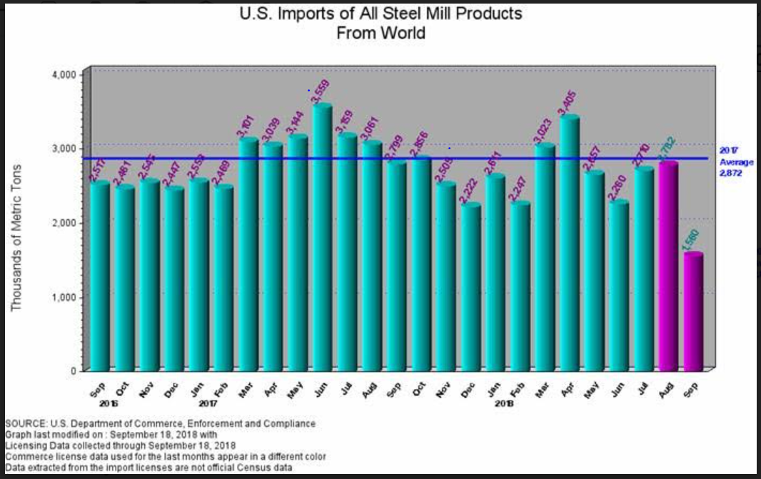 Foreign steel imports total 9.23.2018