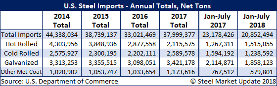 imports flat annual 9 20 18