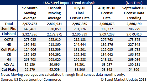 imports t1 9 18 18