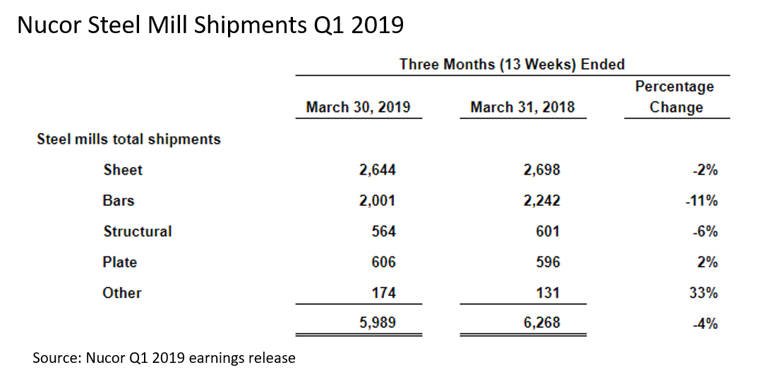 NucorQ1shipments