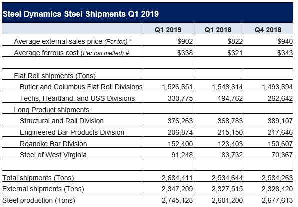 SDIQ1Shipments