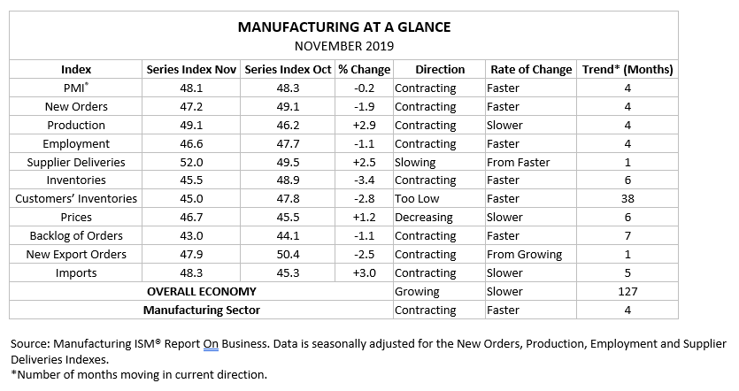 ISM Chart