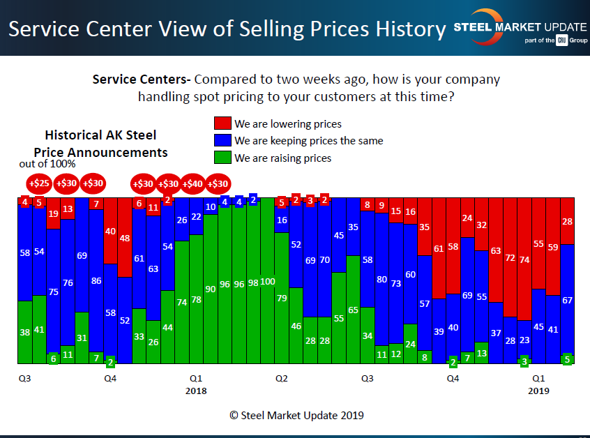 SC View of spot price history 2.10.2019