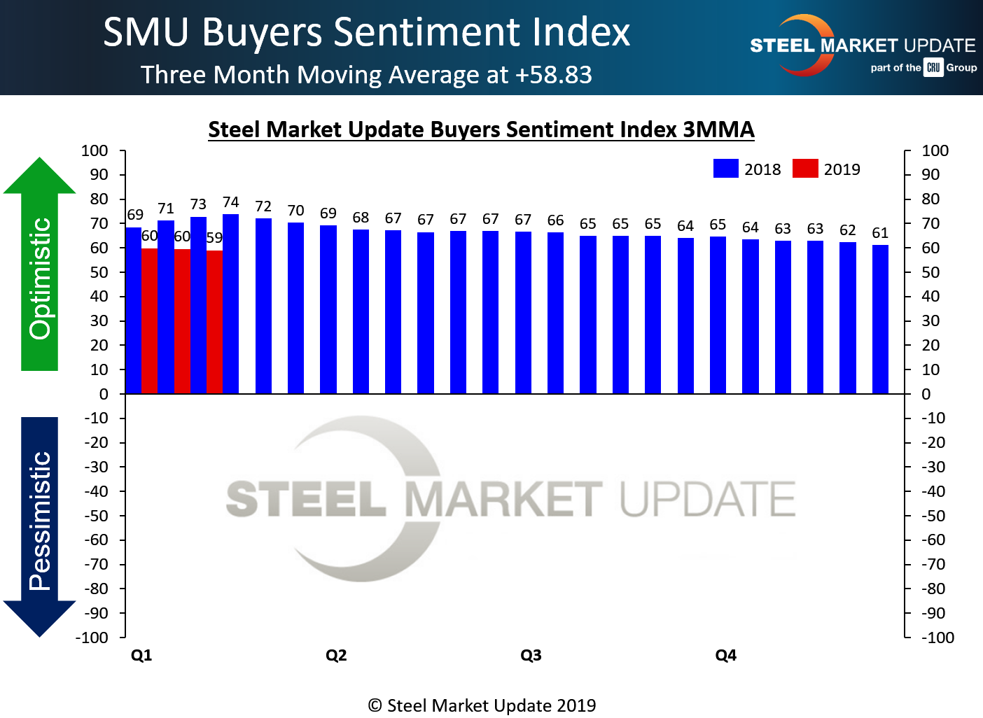 SMU Steel Buyers Sentiment Index