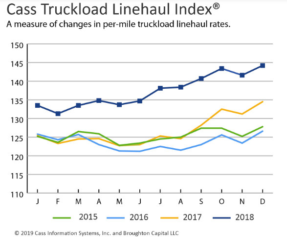 CassLinehaulIndex