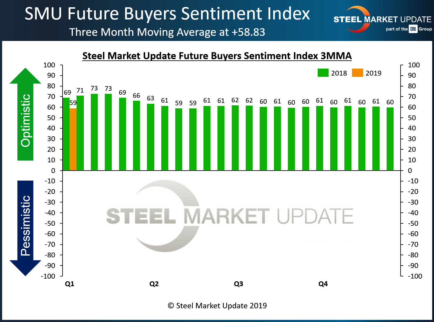 SMU Future Steel Buyers Sentiment Index