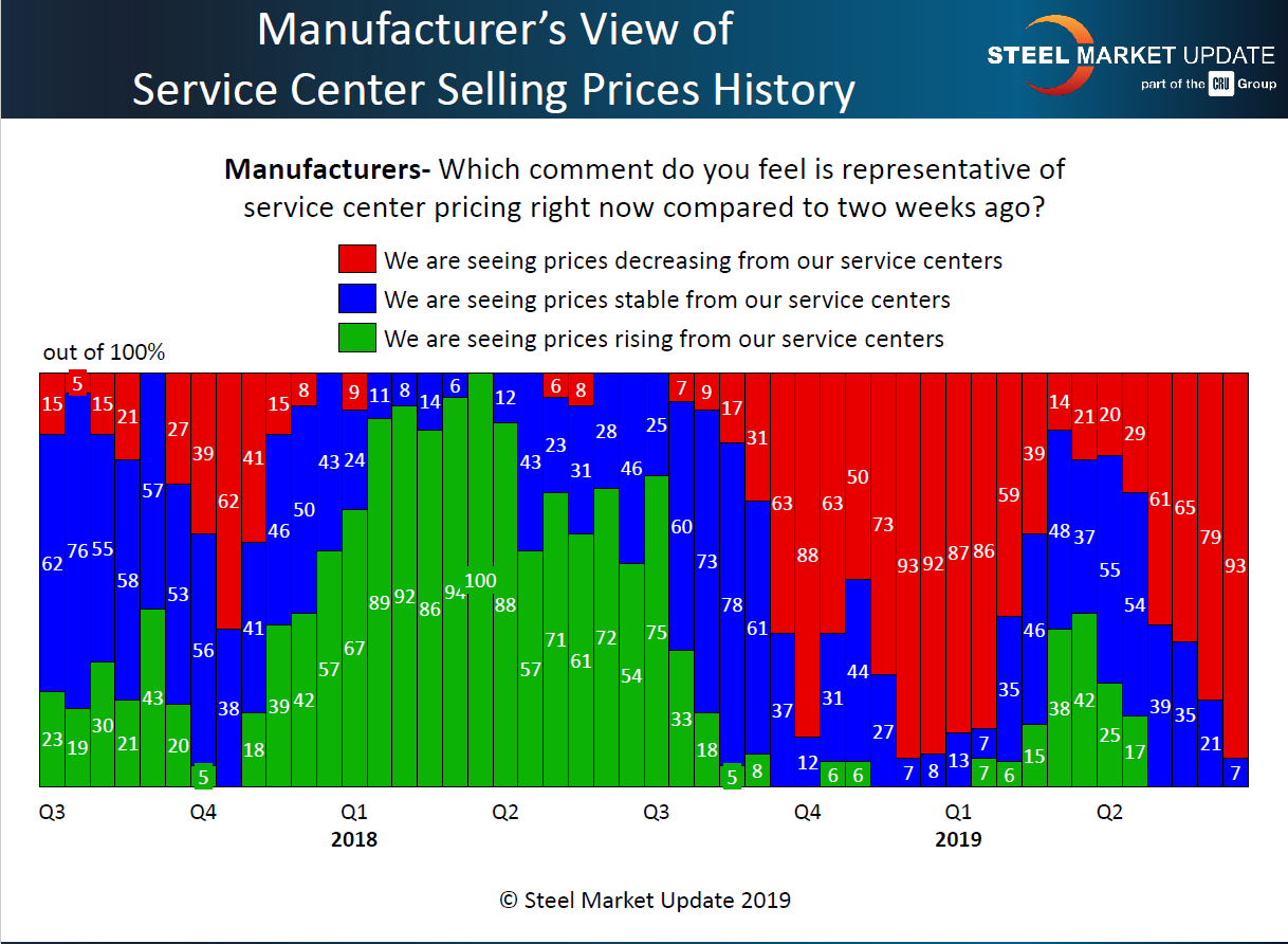 Mfg view of SC spot pricing 6.23.2019