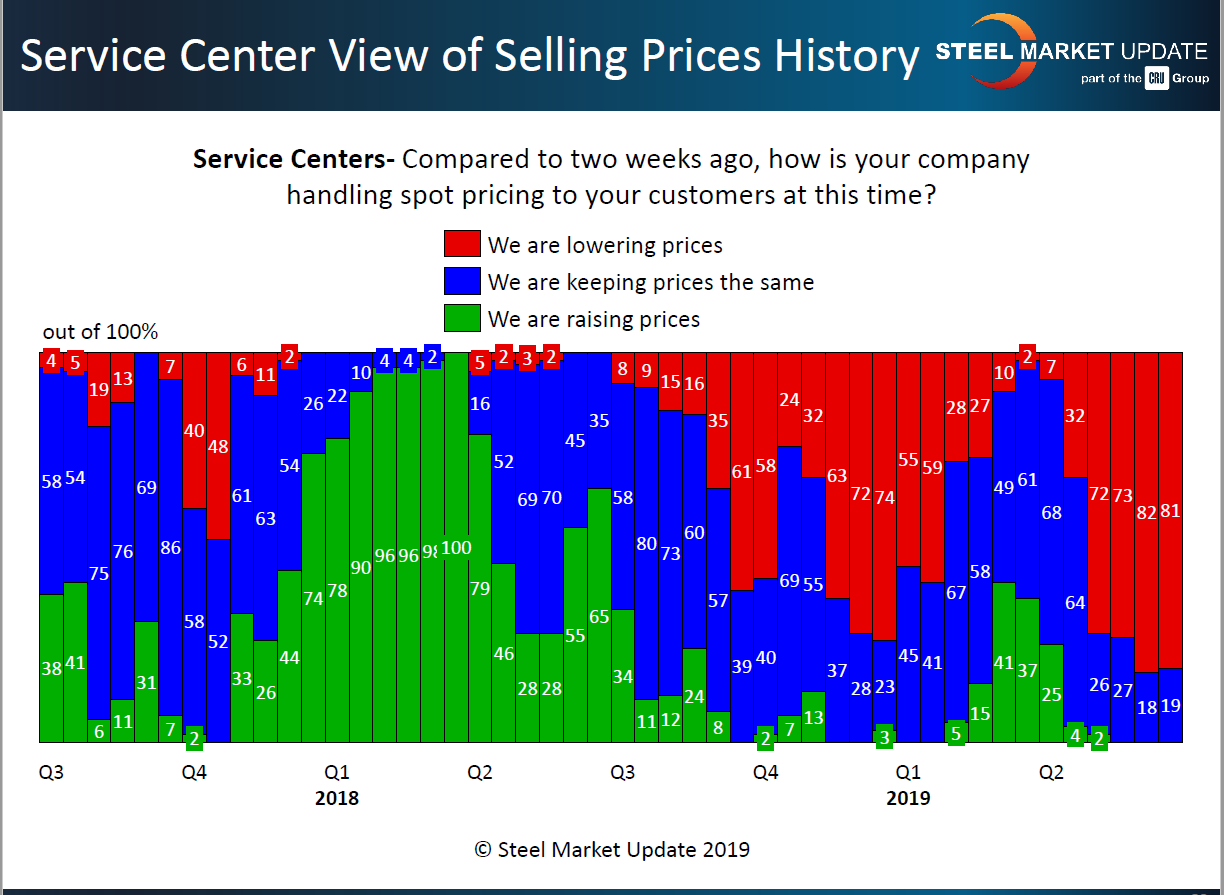 SC view of spot price history 6.23.2019