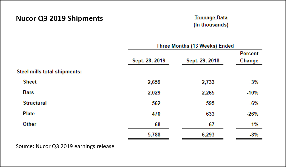 NucorShipments