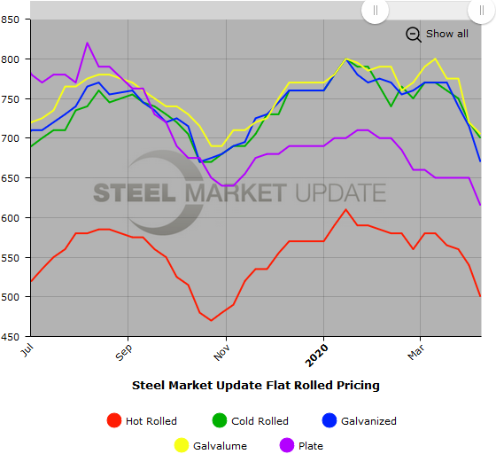 Steel Market Update Steel Price Indices