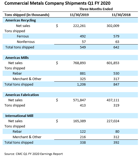 CMCshipments