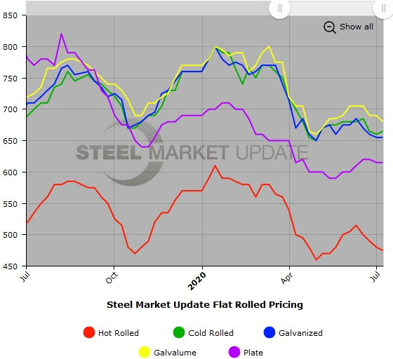 Steel Market Update Steel Price Indices