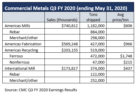 CMC3Q2020