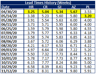 Lead Time History 11.17.2020