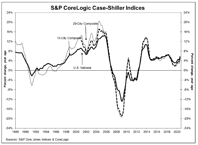 CaseShillerAug2020