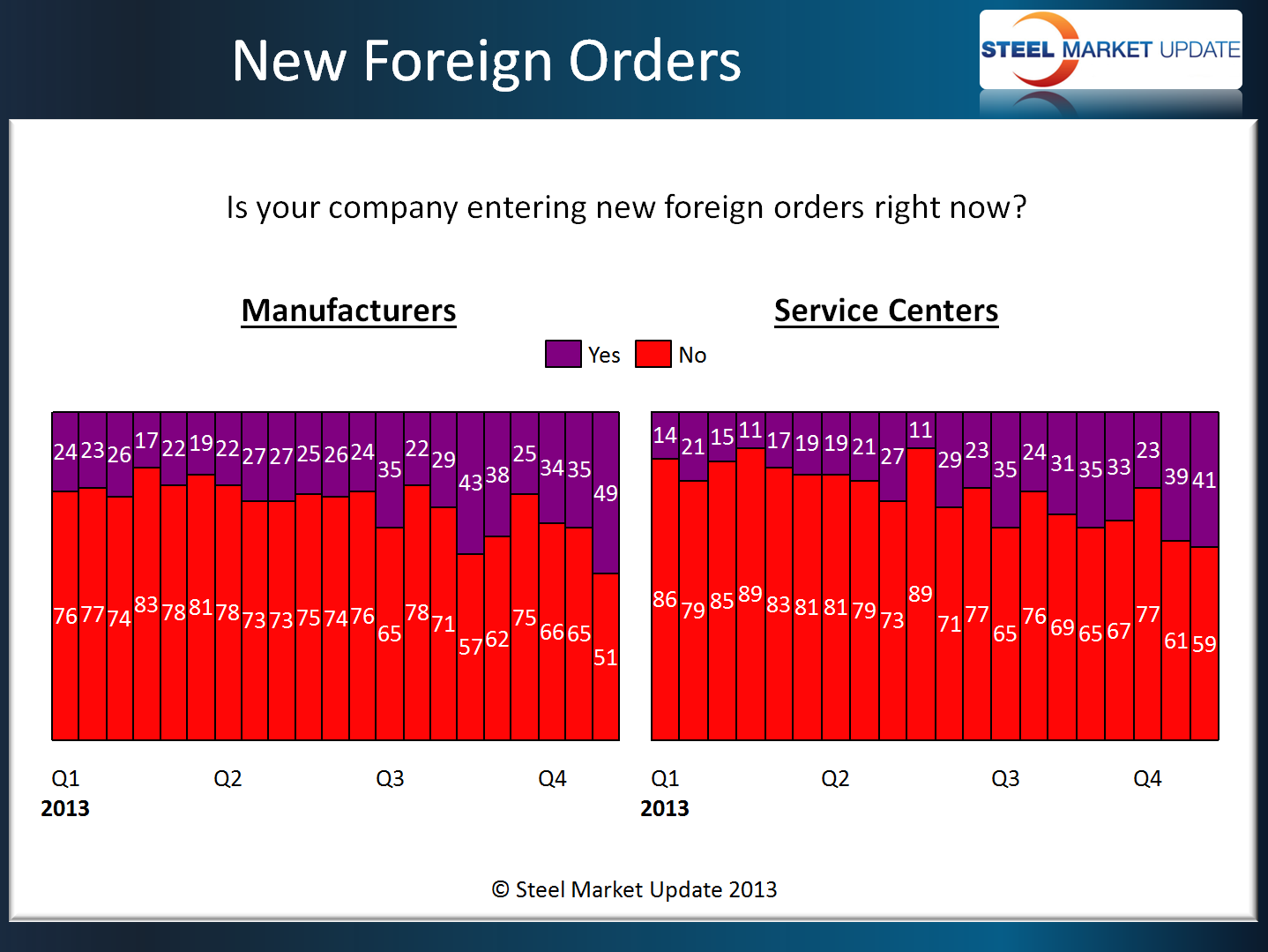 New Foreign Orders
