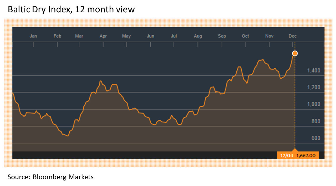 BDI Bloomberg