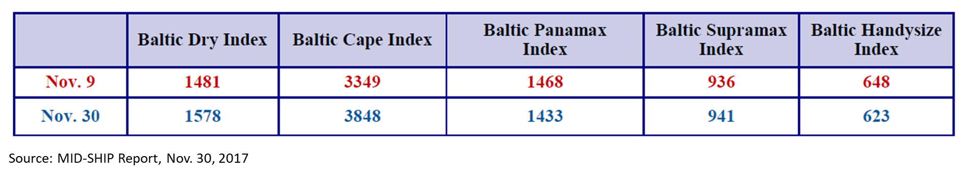 Shipping Indexes