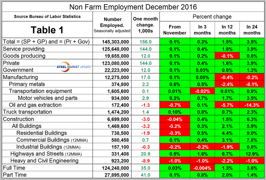 employment in december 2016