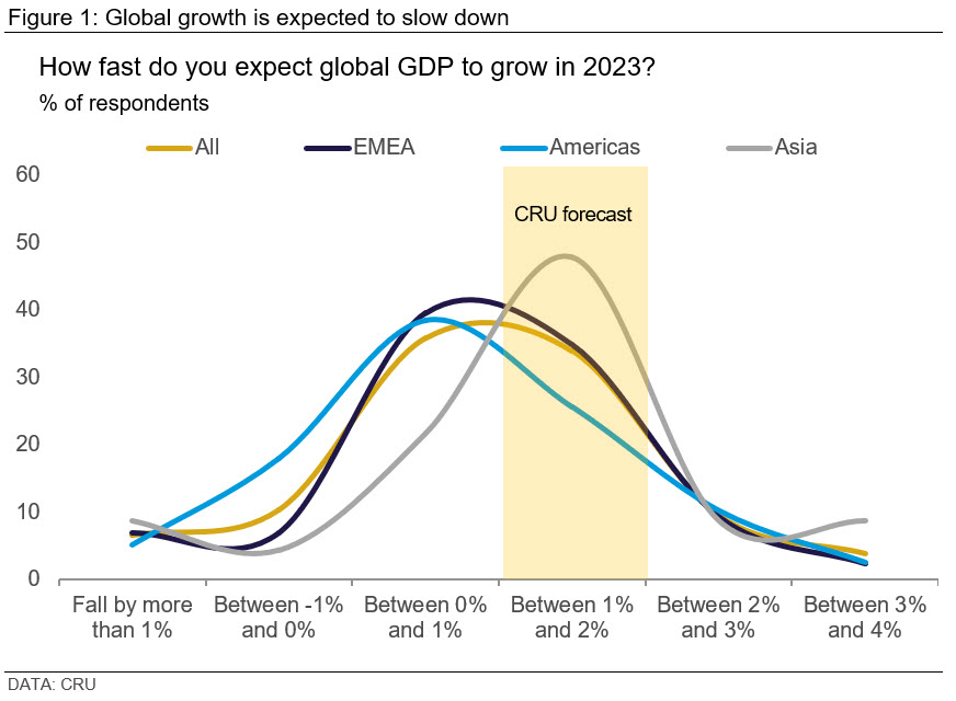 CRU EconClientsExpect23 Fig1